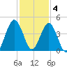 Jacksonville Beach tide chart for Sunday, December 4, 2022
