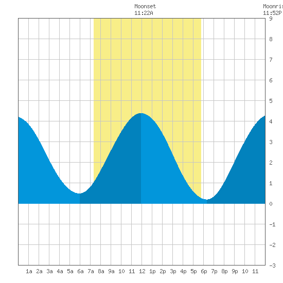 Jacksonville Beach tide chart for Friday, January 13, 2023