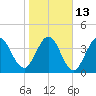Jacksonville Beach tide chart for Friday, January 13, 2023