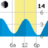 Jacksonville Beach tide chart for Saturday, January 14, 2023