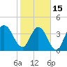 Jacksonville Beach tide chart for Sunday, January 15, 2023
