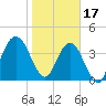 Jacksonville Beach tide chart for Tuesday, January 17, 2023