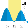 Jacksonville Beach tide chart for Thursday, January 19, 2023