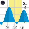Jacksonville Beach tide chart for Saturday, January 21, 2023