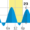 Jacksonville Beach tide chart for Monday, January 23, 2023