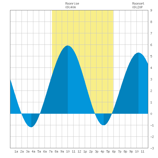 Jacksonville Beach tide chart for Tuesday, January 24, 2023