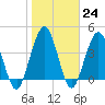 Jacksonville Beach tide chart for Tuesday, January 24, 2023