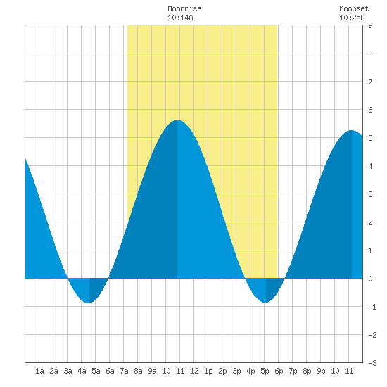 Jacksonville Beach tide chart for Wednesday, January 25, 2023