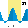 Jacksonville Beach tide chart for Wednesday, January 25, 2023