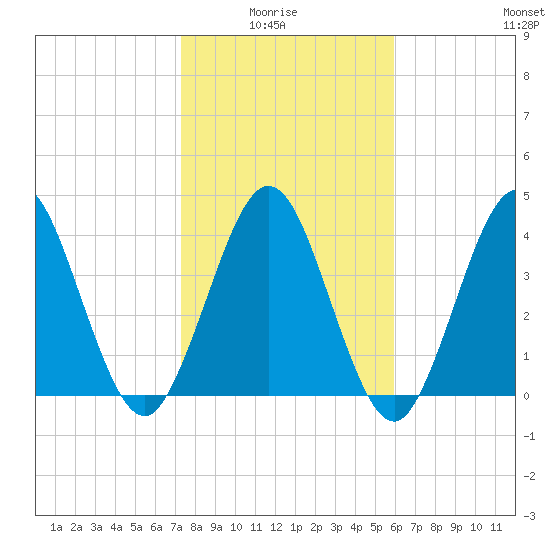 Jacksonville Beach tide chart for Thursday, January 26, 2023