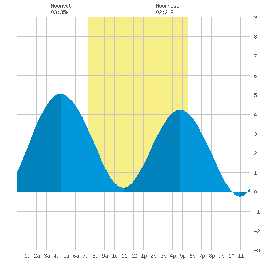 Jacksonville Beach tide chart for Monday, January 2, 2023