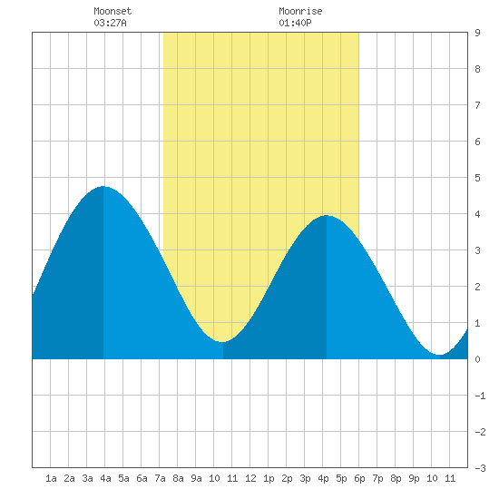 Jacksonville Beach tide chart for Tuesday, January 31, 2023