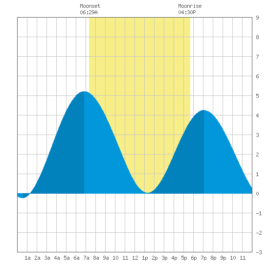 Jacksonville Beach tide chart for Thursday, January 5, 2023