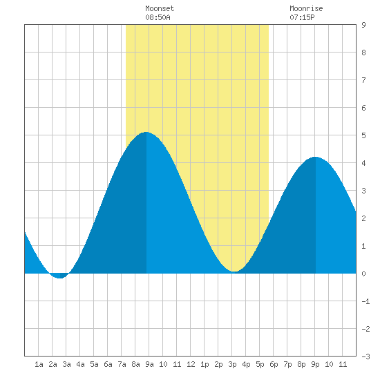 Jacksonville Beach tide chart for Sunday, January 8, 2023