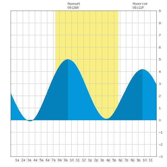 Jacksonville Beach tide chart for Monday, January 9, 2023