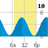 Jacksonville Beach tide chart for Friday, February 10, 2023
