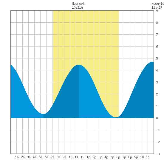 Jacksonville Beach tide chart for Saturday, February 11, 2023