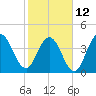 Jacksonville Beach tide chart for Sunday, February 12, 2023