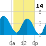 Jacksonville Beach tide chart for Tuesday, February 14, 2023