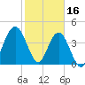 Jacksonville Beach tide chart for Thursday, February 16, 2023