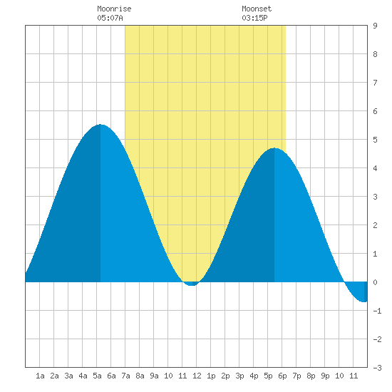 Jacksonville Beach tide chart for Friday, February 17, 2023