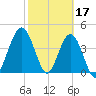 Jacksonville Beach tide chart for Friday, February 17, 2023