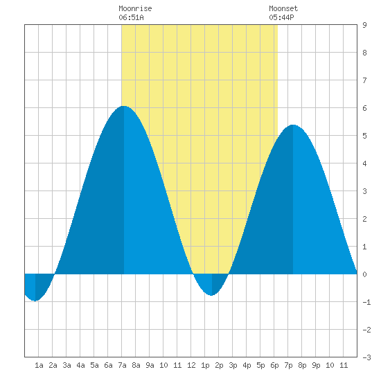 Jacksonville Beach tide chart for Sunday, February 19, 2023