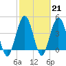 Jacksonville Beach tide chart for Tuesday, February 21, 2023