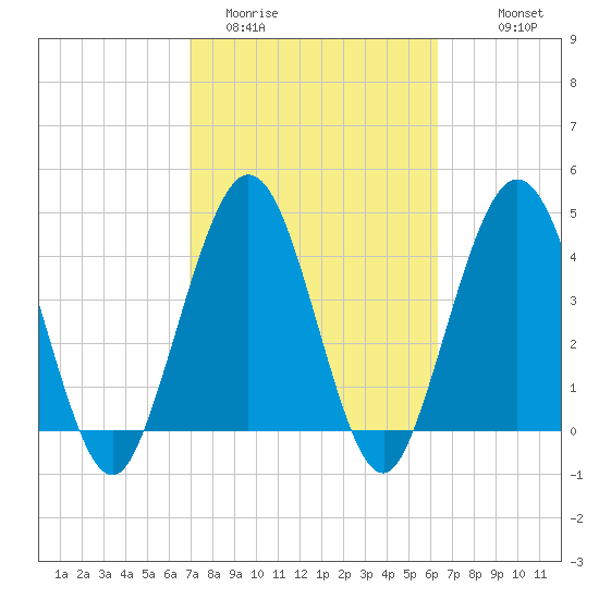 Jacksonville Beach tide chart for Wednesday, February 22, 2023