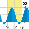 Jacksonville Beach tide chart for Wednesday, February 22, 2023