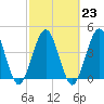 Jacksonville Beach tide chart for Thursday, February 23, 2023