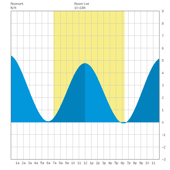 Jacksonville Beach tide chart for Saturday, February 25, 2023