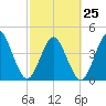 Jacksonville Beach tide chart for Saturday, February 25, 2023