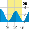 Jacksonville Beach tide chart for Sunday, February 26, 2023