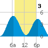 Jacksonville Beach tide chart for Friday, February 3, 2023