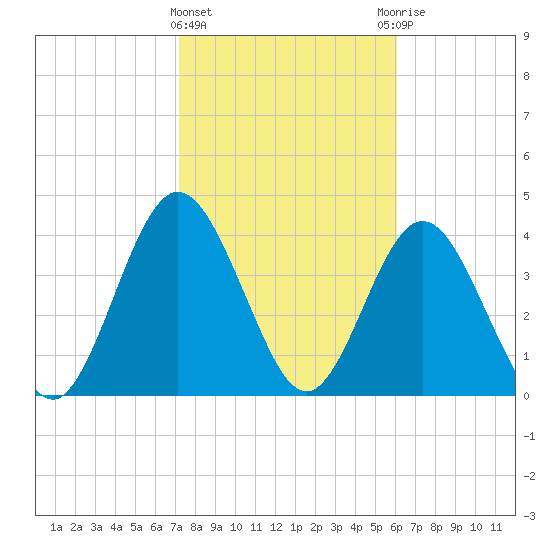 Jacksonville Beach tide chart for Saturday, February 4, 2023