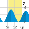 Jacksonville Beach tide chart for Tuesday, February 7, 2023