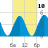 Jacksonville Beach tide chart for Friday, March 10, 2023