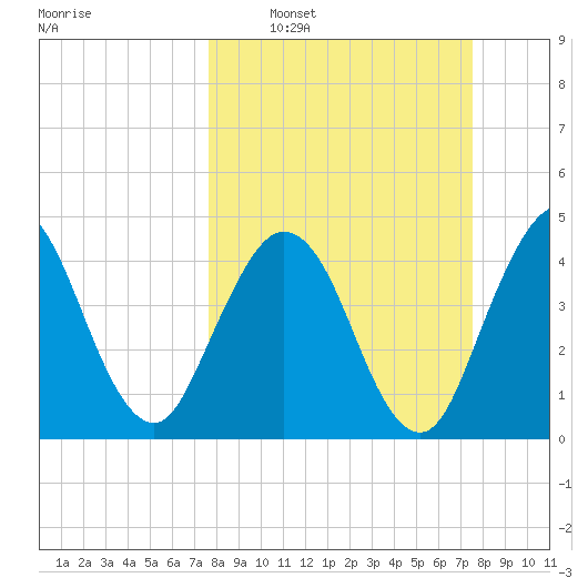 Jacksonville Beach tide chart for Sunday, March 12, 2023