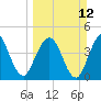 Jacksonville Beach tide chart for Sunday, March 12, 2023