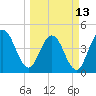 Jacksonville Beach tide chart for Monday, March 13, 2023