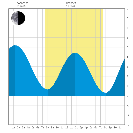 Jacksonville Beach tide chart for Tuesday, March 14, 2023