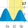 Jacksonville Beach tide chart for Friday, March 17, 2023