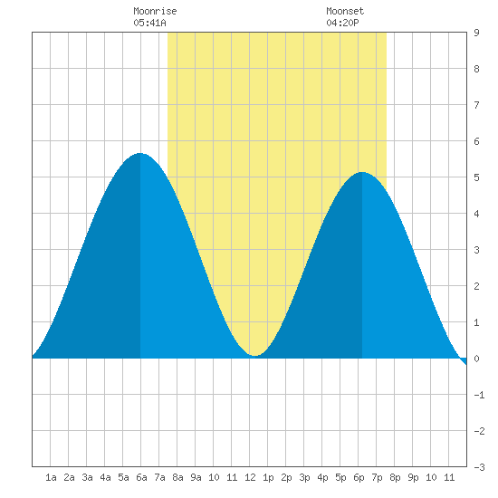 Jacksonville Beach tide chart for Saturday, March 18, 2023