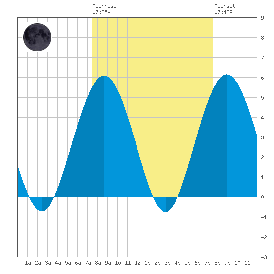 Jacksonville Beach tide chart for Tuesday, March 21, 2023