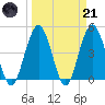 Jacksonville Beach tide chart for Tuesday, March 21, 2023