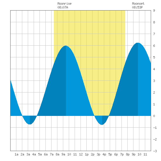 Jacksonville Beach tide chart for Wednesday, March 22, 2023