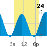 Jacksonville Beach tide chart for Friday, March 24, 2023