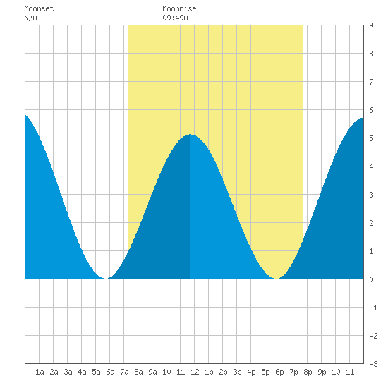 Jacksonville Beach tide chart for Saturday, March 25, 2023