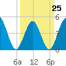 Jacksonville Beach tide chart for Saturday, March 25, 2023
